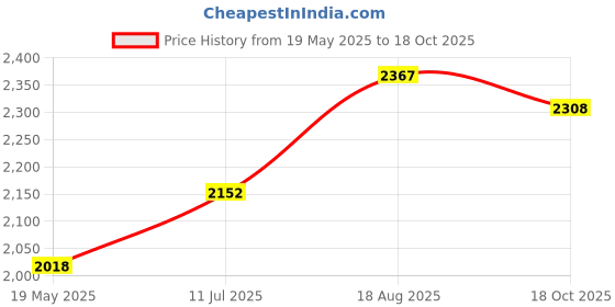 tatacliq.com Chidiyaa Dil Yeh Ziddi Hai Handblock Printed Cotton Kurta chidiyaa Price History Graph from 19 May 2025 to 18 Oct 2025