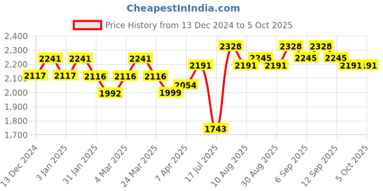 tatacliq.com Chidiyaa Dilafza Block Printed Cotton Kurta chidiyaa Price History Graph from 13 Dec 2024 to 4 Oct 2025