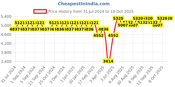 tatacliq.com Chidiyaa Fazira Modal Silk Sarees - Sflar chidiyaa Price History Graph from 31 Jul 2024 to 8 Oct 2025