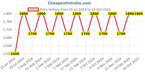 tatacliq.com Chidiyaa Firaki Gamcha Cotton Pant chidiyaa Price History Graph from 24 Jul 2024 to 24 Oct 2025