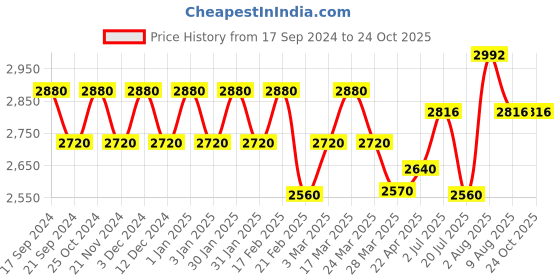 tatacliq.com Chidiyaa Flower Girl Aparajita Blockprinted Cotton Dress chidiyaa Price History Graph from 17 Sep 2024 to 23 Oct 2025