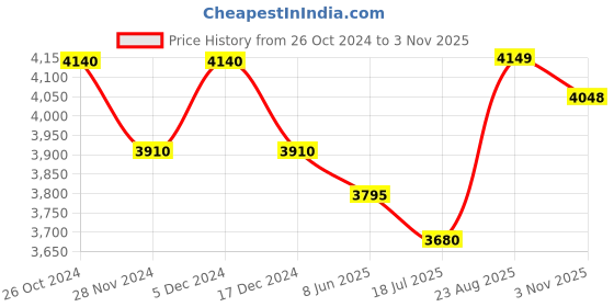 tatacliq.com Chidiyaa Flower Girl Dahliya Blockprinted Cotton Kurta Set chidiyaa Price History Graph from 26 Oct 2024 to 3 Nov 2025