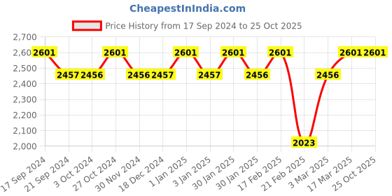 tatacliq.com Chidiyaa Flower Girl Izaar Blockprinted Cotton Dress chidiyaa Price History Graph from 17 Sep 2024 to 24 Oct 2025