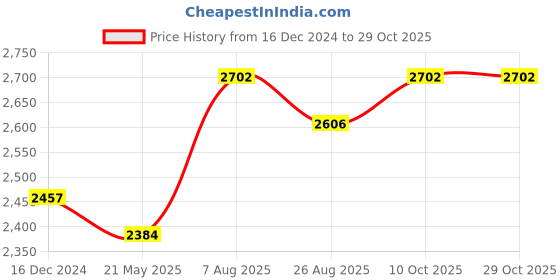 tatacliq.com Chidiyaa Flower Girl Joba Blockprinted Cotton Dress chidiyaa Price History Graph from 16 Dec 2024 to 29 Oct 2025