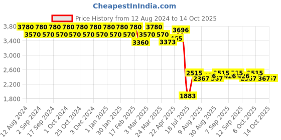 tatacliq.com Chidiyaa Fuchsia Pink Thread of Gold Brocade Blouse chidiyaa Price History Graph from 12 Aug 2024 to 13 Oct 2025
