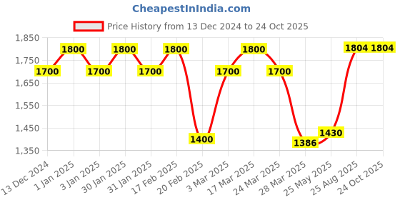 tatacliq.com Chidiyaa Gamcha Awaani Pure Cotton Top chidiyaa Price History Graph from 13 Dec 2024 to 24 Oct 2025