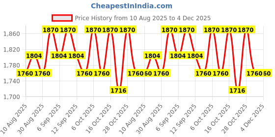tatacliq.com Chidiyaa Gamcha Rivaa Pure Cotton Top chidiyaa Price History Graph from 10 Aug 2025 to 3 Dec 2025