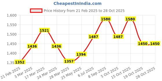 tatacliq.com Chidiyaa Gamcha Udita Pure Cotton Top chidiyaa Price History Graph from 21 Feb 2025 to 28 Oct 2025
