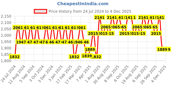 tatacliq.com Chidiyaa Godavari Mashru Silk Blouse - SFLAR chidiyaa Price History Graph from 24 Jul 2024 to 4 Dec 2025