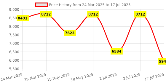 tatacliq.com Chidiyaa Gold Dola Silk Block printed Saree chidiyaa Price History Graph from 24 Mar 2025 to 17 Jul 2025