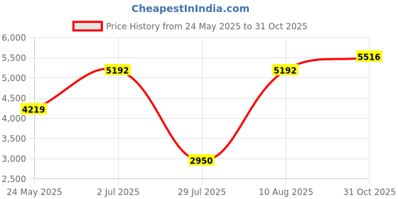 tatacliq.com Chidiyaa Gold Swetambhara Handwoven Cotton Zari Kurta Pant Set chidiyaa Price History Graph from 24 May 2025 to 31 Oct 2025