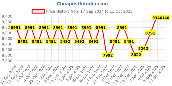 tatacliq.com Chidiyaa Green & Red Block Printed Modal Silk Saree chidiyaa Price History Graph from 17 Sep 2024 to 12 Oct 2025