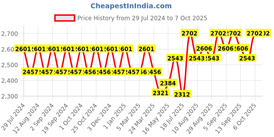 tatacliq.com Chidiyaa Green Angarakha Block Printed Dress chidiyaa Price History Graph from 29 Jul 2024 to 4 Oct 2025