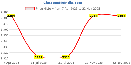 tatacliq.com Chidiyaa Green Angarakha Block Printed Dress chidiyaa Price History Graph from 7 Apr 2025 to 22 Nov 2025