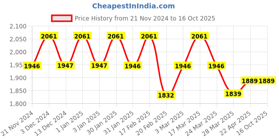 tatacliq.com Chidiyaa Green Block Printed Blouse chidiyaa Price History Graph from 21 Nov 2024 to 15 Oct 2025