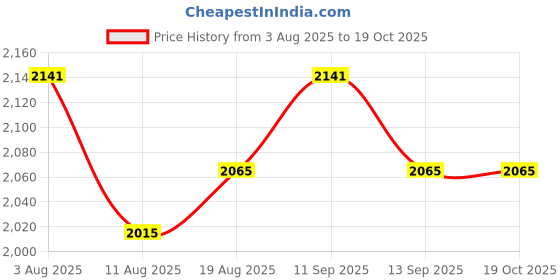 tatacliq.com Chidiyaa Green Block Printed Blouse chidiyaa Price History Graph from 3 Aug 2025 to 18 Oct 2025