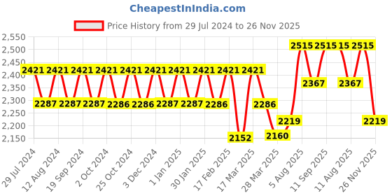 tatacliq.com Chidiyaa Green Block Printed Dress chidiyaa Price History Graph from 29 Jul 2024 to 26 Nov 2025