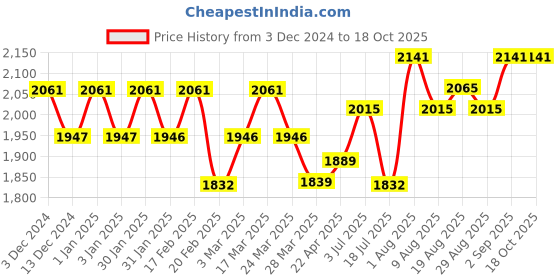tatacliq.com Chidiyaa Green Blockprinted Mashru Silk Blouse chidiyaa Price History Graph from 3 Dec 2024 to 18 Oct 2025