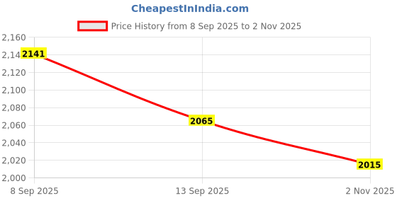 tatacliq.com Chidiyaa Green Blockprinted Mashru Silk Blouse chidiyaa Price History Graph from 8 Sep 2025 to 2 Nov 2025