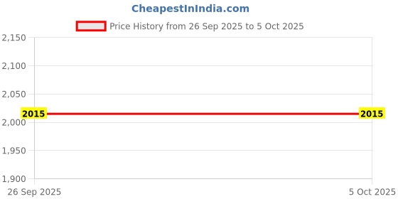tatacliq.com Chidiyaa Green Blockprinted Mashru Silk Blouse chidiyaa Price History Graph from 26 Sep 2025 to 4 Oct 2025