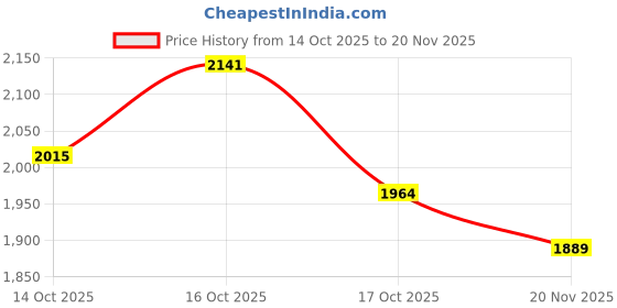 tatacliq.com Chidiyaa Green Blockprinted Mashru Silk Blouse chidiyaa Price History Graph from 14 Oct 2025 to 20 Nov 2025