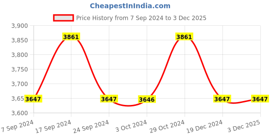 tatacliq.com Chidiyaa Green Breathe Brie Handwoven Linen Dress chidiyaa Price History Graph from 7 Sep 2024 to 3 Dec 2025