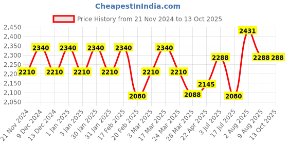 tatacliq.com Chidiyaa Green Chandani Anika Blouse chidiyaa Price History Graph from 21 Nov 2024 to 13 Oct 2025