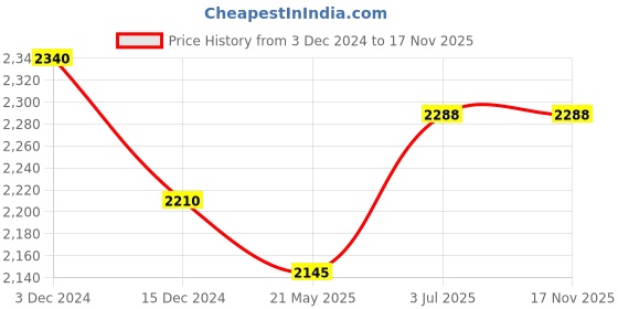 tatacliq.com Chidiyaa Green Chandani Anika Blouse chidiyaa Price History Graph from 3 Dec 2024 to 17 Nov 2025