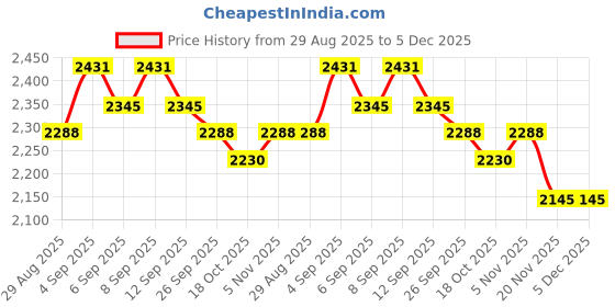 tatacliq.com Chidiyaa Green Chandani Anika Blouse chidiyaa Price History Graph from 29 Aug 2025 to 5 Dec 2025