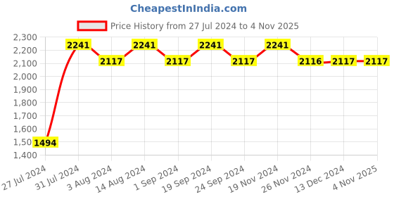 tatacliq.com Chidiyaa Green Everyday Beautiful Handwoven Linen Zari Blouse chidiyaa Price History Graph from 27 Jul 2024 to 3 Nov 2025