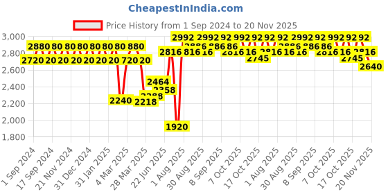tatacliq.com Chidiyaa Green Janine Handwoven Linen Dupatta chidiyaa Price History Graph from 1 Sep 2024 to 20 Nov 2025