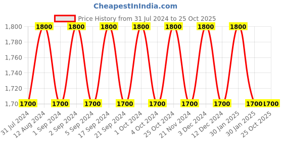 tatacliq.com Chidiyaa Green Kanak Handwoven Cotton Zari Dupatta chidiyaa Price History Graph from 31 Jul 2024 to 24 Oct 2025
