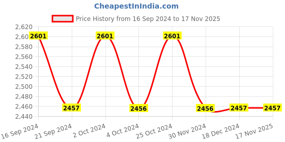 tatacliq.com Chidiyaa Green Smell Of Rain Forest Fern Hand Block Printed Cotton Dress chidiyaa Price History Graph from 16 Sep 2024 to 16 Nov 2025
