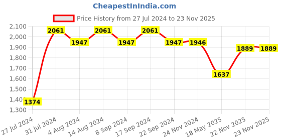 tatacliq.com Chidiyaa Green Tie-Up Mashru Silk Sahar Blouse chidiyaa Price History Graph from 27 Jul 2024 to 22 Nov 2025