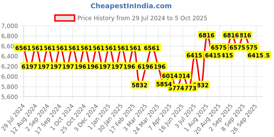 tatacliq.com Chidiyaa Grey & Mustard Handwoven Linen Zari Saree chidiyaa Price History Graph from 29 Jul 2024 to 4 Oct 2025
