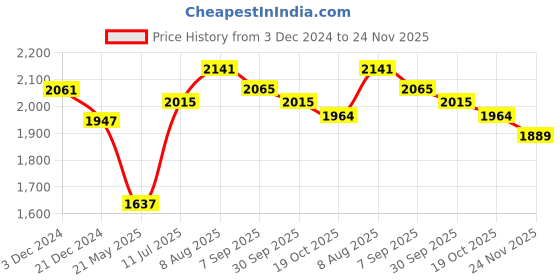 tatacliq.com Chidiyaa Grey Block Printed Sahar Tie-Up Blouse chidiyaa Price History Graph from 3 Dec 2024 to 24 Nov 2025