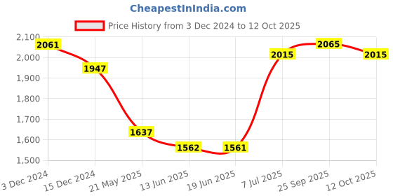 tatacliq.com Chidiyaa Grey Block Printed Sahar Tie-Up Blouse chidiyaa Price History Graph from 3 Dec 2024 to 12 Oct 2025