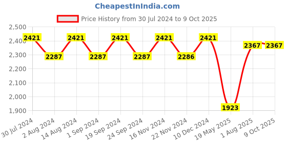 tatacliq.com Chidiyaa Grey Block Printed Wildflower Dress chidiyaa Price History Graph from 30 Jul 2024 to 8 Oct 2025