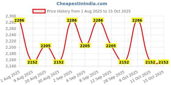 tatacliq.com Chidiyaa Grey Block Printed Wildflower Dress chidiyaa Price History Graph from 1 Aug 2025 to 15 Oct 2025