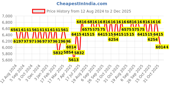tatacliq.com Chidiyaa Grey Chandni Raatein Charulata Handwoven Linen Zari Saree chidiyaa Price History Graph from 12 Aug 2024 to 2 Dec 2025