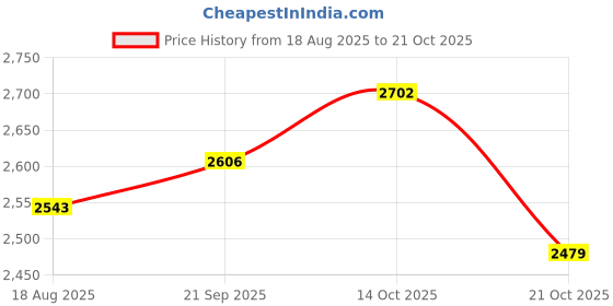 tatacliq.com Chidiyaa Grey Pure Cotton Flared Fit Printed Kurta chidiyaa Price History Graph from 18 Aug 2025 to 21 Oct 2025