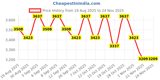 tatacliq.com Chidiyaa Grey Pure Cotton Flared Fit Printed Saree chidiyaa Price History Graph from 19 Aug 2025 to 24 Nov 2025