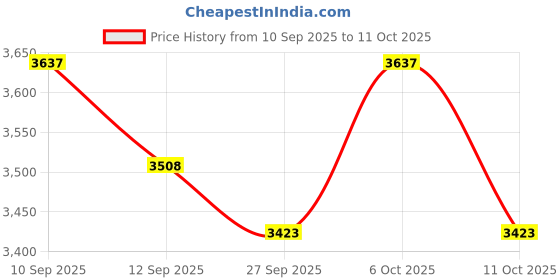 tatacliq.com Chidiyaa Grey Pure Cotton Flared Fit Printed Saree chidiyaa Price History Graph from 10 Sep 2025 to 10 Oct 2025