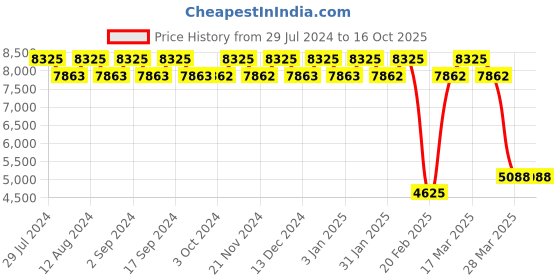 tatacliq.com Chidiyaa Gul-E-Ashrafi Handwoven Jamdani Pure Linen Saree chidiyaa Price History Graph from 29 Jul 2024 to 15 Oct 2025