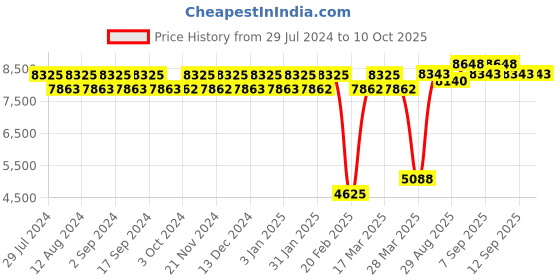 tatacliq.com Chidiyaa Gul-Khwaab Handwoven Jamdani Pure Linen Saree chidiyaa Price History Graph from 29 Jul 2024 to 9 Oct 2025