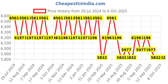 tatacliq.com Chidiyaa Gulnar Solid Red Rani Handwoven Linen Saree chidiyaa Price History Graph from 29 Jul 2024 to 4 Oct 2025