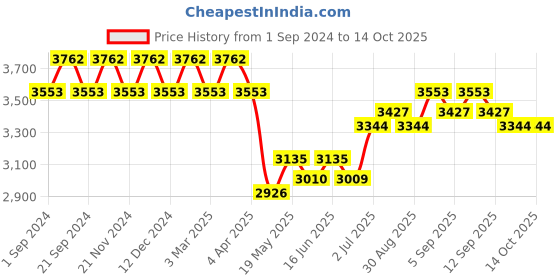 tatacliq.com Chidiyaa Handwoven Cotton Mauve Rainbow Saree chidiyaa Price History Graph from 1 Sep 2024 to 14 Oct 2025