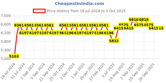 tatacliq.com Chidiyaa Hibiscus Red Striped Handwoven Linen Saree chidiyaa Price History Graph from 18 Jul 2024 to 4 Oct 2025
