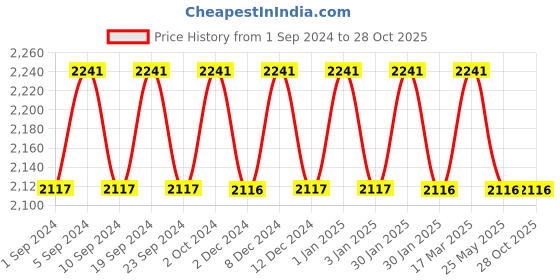 tatacliq.com Chidiyaa Idaa Gamcha Cotton Dress chidiyaa Price History Graph from 1 Sep 2024 to 28 Oct 2025
