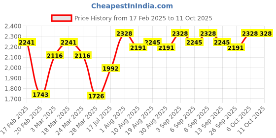 tatacliq.com Chidiyaa Indigo Cotton Regular Fit Print Skirt chidiyaa Price History Graph from 17 Feb 2025 to 11 Oct 2025